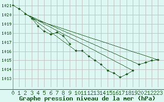 Courbe de la pression atmosphrique pour Pointe de Socoa (64)