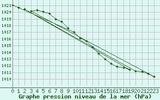 Courbe de la pression atmosphrique pour Dourbes (Be)