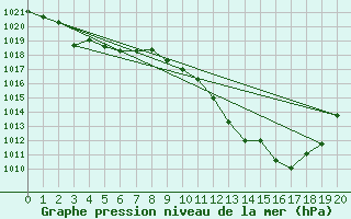 Courbe de la pression atmosphrique pour Calanda