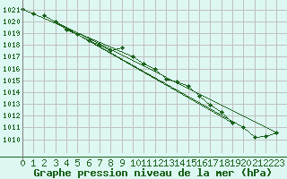 Courbe de la pression atmosphrique pour Ile d