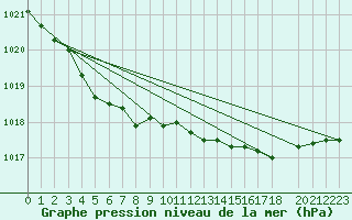 Courbe de la pression atmosphrique pour Saint-Igneuc (22)