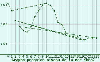 Courbe de la pression atmosphrique pour Sagres