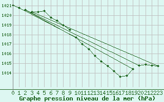 Courbe de la pression atmosphrique pour Leinefelde