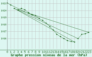 Courbe de la pression atmosphrique pour Ble - Binningen (Sw)