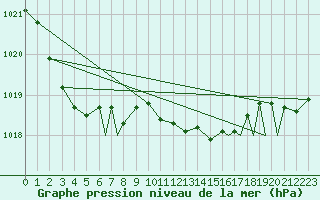 Courbe de la pression atmosphrique pour Rost Flyplass