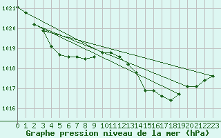 Courbe de la pression atmosphrique pour Cerisiers (89)