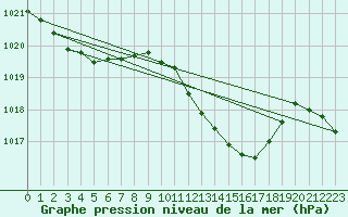 Courbe de la pression atmosphrique pour Ble - Binningen (Sw)