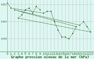 Courbe de la pression atmosphrique pour Siria