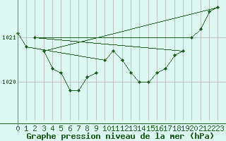 Courbe de la pression atmosphrique pour Kleine-Brogel (Be)