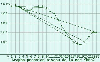 Courbe de la pression atmosphrique pour Rochegude (26)