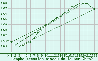 Courbe de la pression atmosphrique pour Bad Salzuflen
