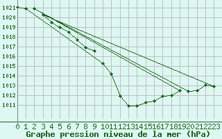 Courbe de la pression atmosphrique pour Harburg