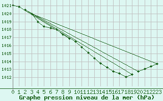 Courbe de la pression atmosphrique pour Guret Grancher (23)