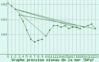 Courbe de la pression atmosphrique pour Le Touquet (62)