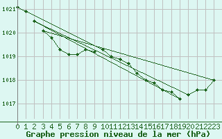 Courbe de la pression atmosphrique pour Montroy (17)