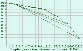 Courbe de la pression atmosphrique pour Drogden