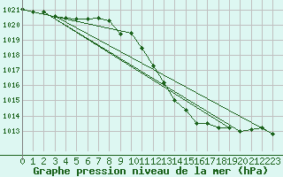 Courbe de la pression atmosphrique pour Logrono (Esp)