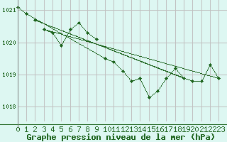 Courbe de la pression atmosphrique pour La Javie (04)