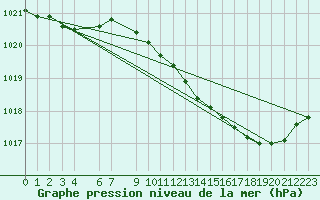 Courbe de la pression atmosphrique pour Hohrod (68)