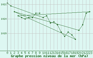 Courbe de la pression atmosphrique pour Aniane (34)