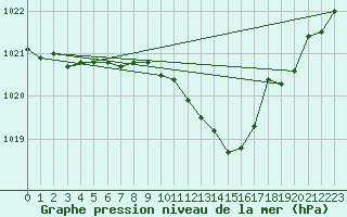 Courbe de la pression atmosphrique pour Coburg