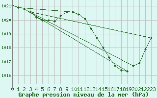 Courbe de la pression atmosphrique pour Dax (40)