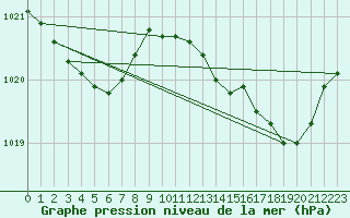 Courbe de la pression atmosphrique pour Dole-Tavaux (39)