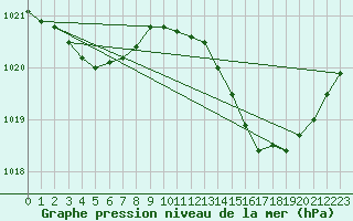 Courbe de la pression atmosphrique pour Trgueux (22)