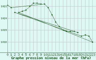 Courbe de la pression atmosphrique pour Nagykanizsa
