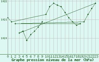 Courbe de la pression atmosphrique pour Saint-Georges-d