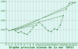 Courbe de la pression atmosphrique pour Saint-Nazaire-d