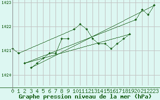 Courbe de la pression atmosphrique pour la bouée 6100197