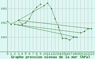 Courbe de la pression atmosphrique pour Sallles d