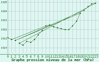 Courbe de la pression atmosphrique pour Gardelegen