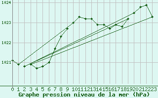 Courbe de la pression atmosphrique pour Llanes