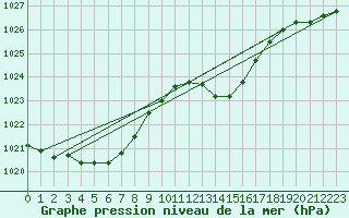 Courbe de la pression atmosphrique pour Samatan (32)