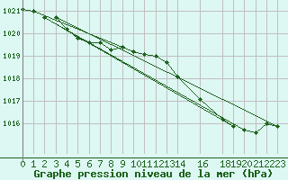 Courbe de la pression atmosphrique pour Recoules de Fumas (48)