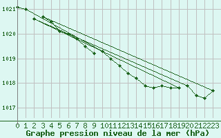 Courbe de la pression atmosphrique pour Kokkola Tankar