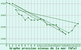 Courbe de la pression atmosphrique pour Angers-Beaucouz (49)