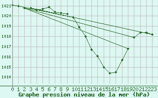 Courbe de la pression atmosphrique pour Weitensfeld