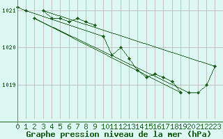 Courbe de la pression atmosphrique pour Lille (59)