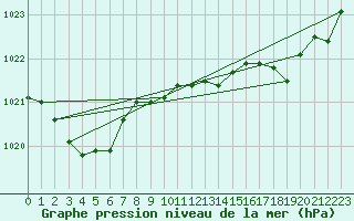 Courbe de la pression atmosphrique pour Millau (12)