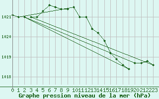 Courbe de la pression atmosphrique pour De Bilt (PB)