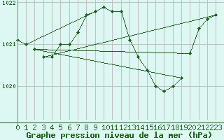 Courbe de la pression atmosphrique pour Montredon des Corbires (11)