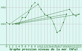 Courbe de la pression atmosphrique pour Sinnicolau Mare