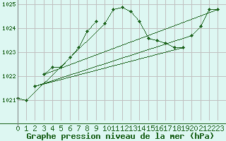 Courbe de la pression atmosphrique pour Orlans (45)