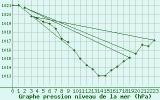 Courbe de la pression atmosphrique pour St. Radegund