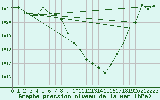 Courbe de la pression atmosphrique pour Aigen Im Ennstal