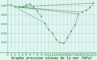 Courbe de la pression atmosphrique pour Buchs / Aarau