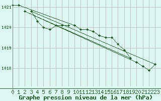 Courbe de la pression atmosphrique pour Cap de la Hague (50)